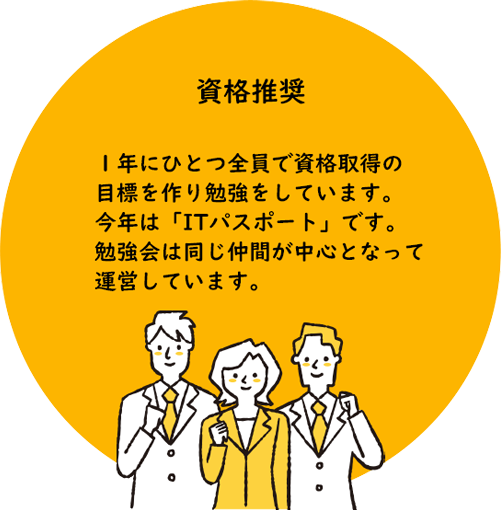 資格推奨 1年にひとつ全員で資格取得の目標を作り勉強をしています。今年は「ITパスポート」です。勉強会は同じ仲間が中心となって運営しています。